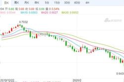 英国央行如期降息个基点，英镑只是暂时受挫？