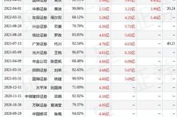 券商行业股票龙头股