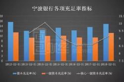 宁波银行站上万亿后：内生增长韧性十足，服务实体经济提质增效