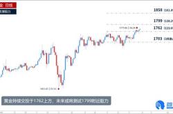 博虎论金黄金冲高回落略显疲惫，今日黄金该如何操作？