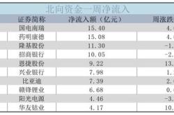 春风动力获北向资金卖出万元，累计持股万股