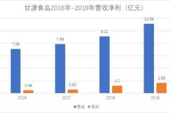 甘源食品获北向资金买入万元，累计持股万股