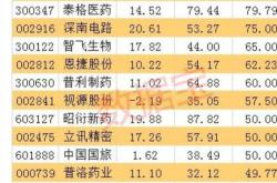 动力新科获北向资金卖出万元，累计持股万股