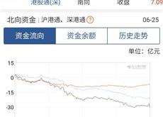 沪指跌至点创月日以来新低，创业板跌破点