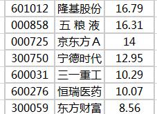 主力资金净流股票排名