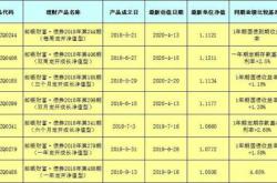 理财产品净值有什么组成