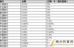 活期理财利率发展趋势