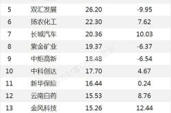 全国社保基金收益排名