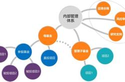 私募股权和风险投资基金属于
