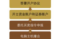 想买股票需要什么手续和流程