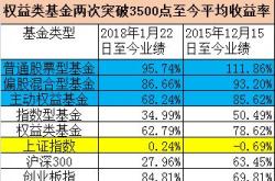 买股指基金如何挣钱