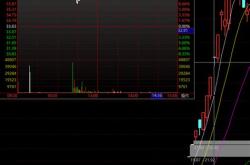 股票缩量炸板说明什么