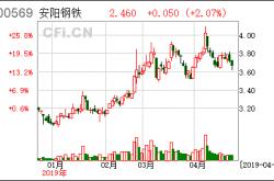 安阳钢铁股票现价走势