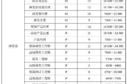 高级基金会计月薪