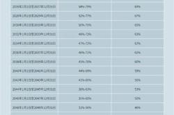 养老目标基金的策略