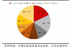 基金走向现状分析