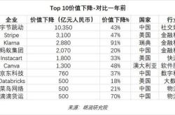 年中全球独角兽榜揭晓中国企业强势上榜，稳居第二