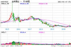 金枫酒业sh600616我们提示