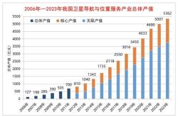 卫星导航市场潜力巨大北斗相关产品市场份额持续提升