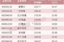 科创板股票融资标的