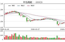 花旗银行对东方海外国际及中远海控的持有评级分析2023年盈利预期显著提升