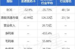 圣诺医药：预计投资基金可能出现重大亏损保留追究基金管理层责任的权利