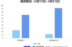 深圳为科创企业提供全方位全周期财政金融支持担保机构敢担保险机构敢保截至上半年，共有家企业万笔贷款项目获得再担保增信支持