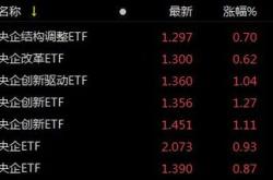 主力榜央企共赢主力资金净流出万元，居可比基金首位