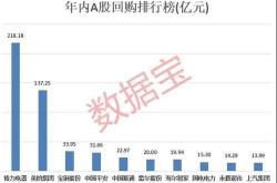 股股票回购一览：家公司披露回购进展