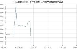 深科达（）月日主力资金净卖出万元