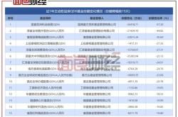 累计批准额度达亿美元超过家基金公司有变化