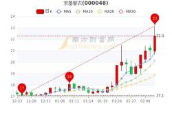 京基智农获北向资金买入万元，累计持股万股
