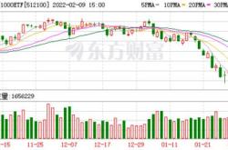 融资榜东南亚科技融资净买入万元，居全市场第一梯队