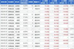 机构调研记录中信保诚基金调研华大智造