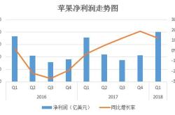苹果公司公布年第三季度财报：营收亿美元，利润亿美元